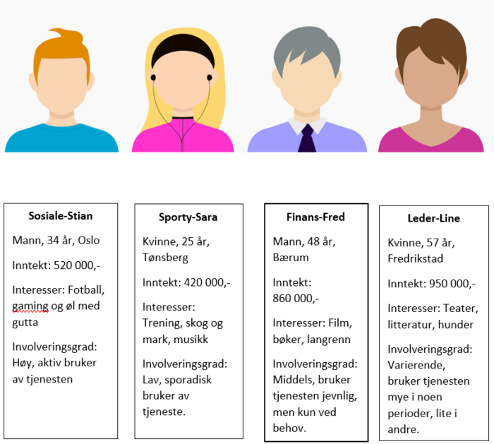 4 forskjellige personas(er)